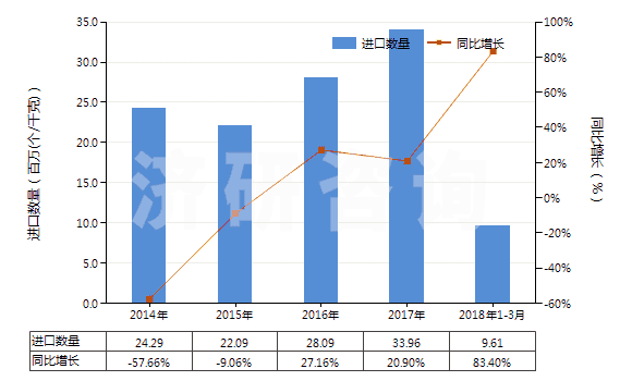2014-2018年3月中國其他已錄制的半導體媒體(HS85235920)進口量及增速統(tǒng)計 2014-2018年3月中國其他已錄制的半導體媒體(HS85235920)進口量及增速統(tǒng)計